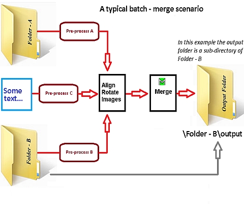 Batch merge flow diagram